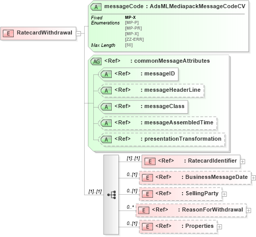 XSD Diagram of RatecardWithdrawal in schema adsmlmediapack-1_0-publictypelibrary-as_xsd (AdsML)