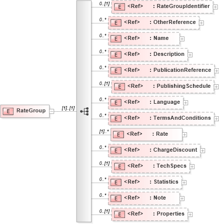 XSD Diagram of RateGroup in schema adsmlmediapack-1_0-publictypelibrary-as_xsd (AdsML)