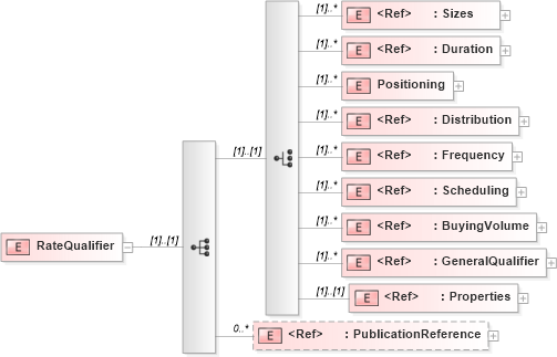 XSD Diagram of RateQualifier in schema adsmlmediapack-1_0-publictypelibrary-as_xsd (AdsML)