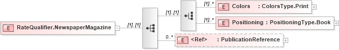 XSD Diagram of RateQualifier.NewspaperMagazine in schema adsmlmediapack-1_0-publictypelibrary-as_xsd (AdsML)