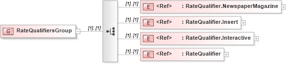 XSD Diagram of RateQualifiersGroup in schema adsmlmediapack-1_0-publictypelibrary-as_xsd (AdsML)