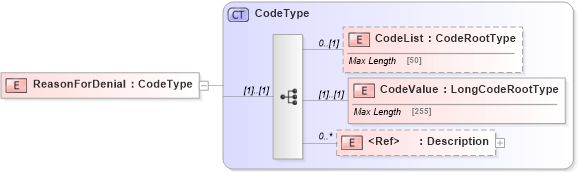 XSD Diagram of ReasonForDenial in schema adsmltypelibrary-2_0-as_xsd (AdsML)