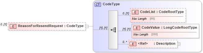 XSD Diagram of ReasonForResendRequest in schema adsmlmaterials-2_5-publictypelibrary-as_xsd (AdsML)