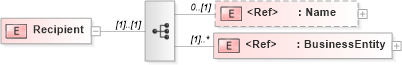 XSD Diagram of Recipient in schema adsmlenvelope-1_1-main-as_xsd (AdsML)