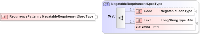 XSD Diagram of RecurrencePattern in schema adsmlbookings-2_5-publictypelibrary-as_xsd (AdsML)