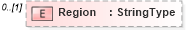 XSD Diagram of Region in schema adsmladticket-1_0-publictypelibrary-as_xsd (AdsML)