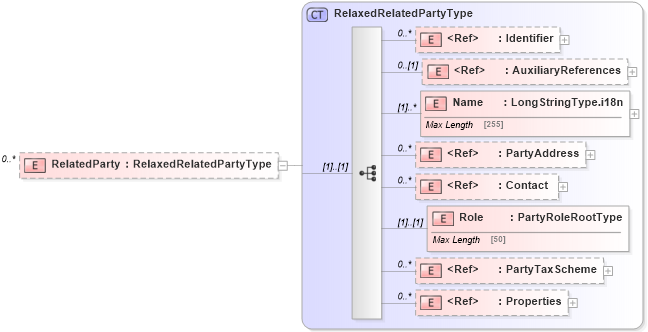 XSD Diagram of RelatedParty in schema adsmltypelibrary-2_0-as_xsd (AdsML)
