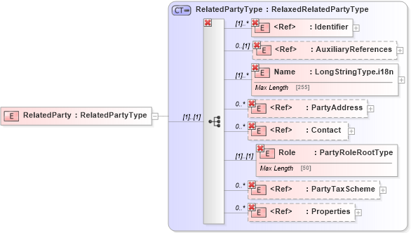 XSD Diagram of RelatedParty in schema adsmltypelibrary-2_0-as_xsd (AdsML)