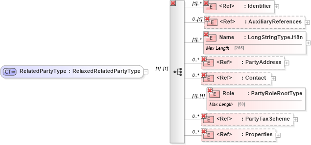 XSD Diagram of RelatedPartyType in schema adsmltypelibrary-2_0-as_xsd (AdsML)