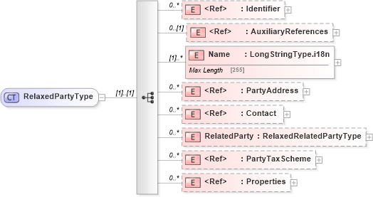 XSD Diagram of RelaxedPartyType in schema adsmltypelibrary-2_0-as_xsd (AdsML)