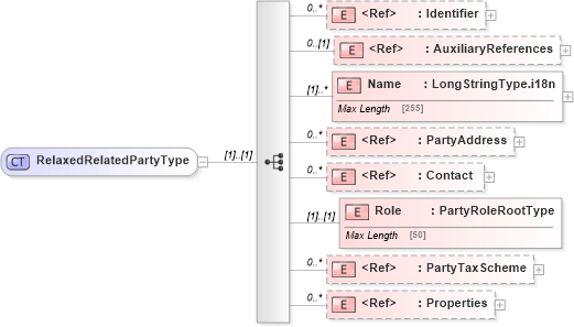 XSD Diagram of RelaxedRelatedPartyType in schema adsmltypelibrary-2_0-as_xsd (AdsML)