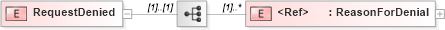 XSD Diagram of RequestDenied in schema adsmltypelibrary-2_0-as_xsd (AdsML)