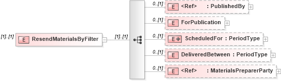 XSD Diagram of ResendMaterialsByFilter in schema adsmlmaterials-2_5-publictypelibrary-as_xsd (AdsML)