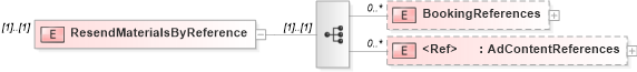 XSD Diagram of ResendMaterialsByReference in schema adsmlmaterials-2_5-publictypelibrary-as_xsd (AdsML)