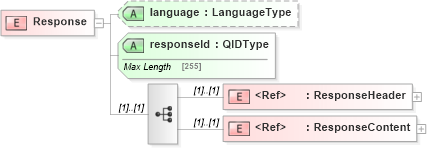 XSD Diagram of Response in schema adsmlenvelope-1_1-main-as_xsd (AdsML)