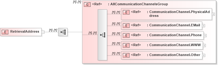 XSD Diagram of RetrievalAddress in schema adsmlmaterials-2_5-publictypelibrary-as_xsd (AdsML)