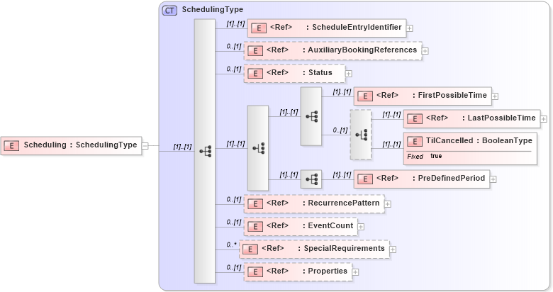 XSD Diagram of Scheduling in schema adsmlbookings-2_5-publictypelibrary-as_xsd (AdsML)