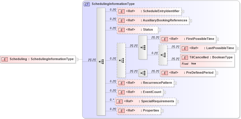 XSD Diagram of Scheduling in schema adsmlfinancials-1_5-publictypelibrary-as_xsd (AdsML)