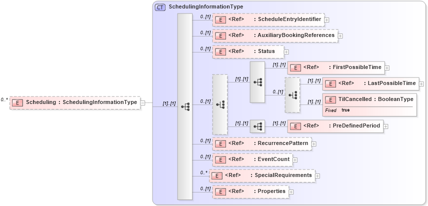 XSD Diagram of Scheduling in schema adsmlmaterials-2_5-publictypelibrary-as_xsd (AdsML)