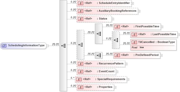 XSD Diagram of SchedulingInformationType in schema adsmlbookings-2_5-publictypelibrary-as_xsd (AdsML)