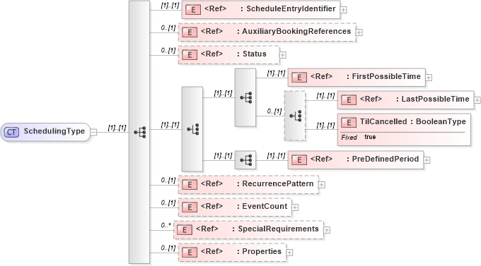 XSD Diagram of SchedulingType in schema adsmlbookings-2_5-publictypelibrary-as_xsd (AdsML)