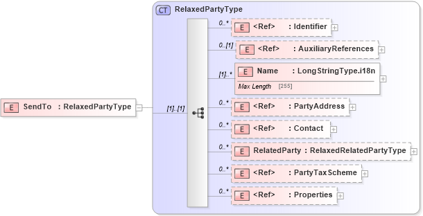 XSD Diagram of SendTo in schema adsmlbookings-2_5-publictypelibrary-as_xsd (AdsML)