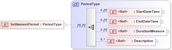 XSD Diagram of SettlementPeriod in schema adsmltypelibrary-2_0-as_xsd (AdsML)