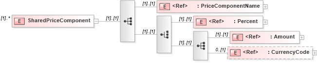 XSD Diagram of SharedPriceComponent in schema adsmlbookings-2_5-publictypelibrary-as_xsd (AdsML)
