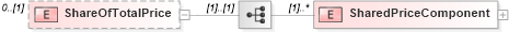 XSD Diagram of ShareOfTotalPrice in schema adsmlbookings-2_5-publictypelibrary-as_xsd (AdsML)