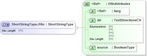 XSD Diagram of ShortStringType.i18n in schema adsmltypelibrary-2_0-as_xsd (AdsML)