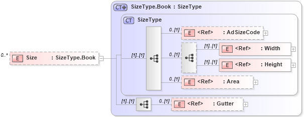 XSD Diagram of Size in schema adsmlproofofpublication-1_5-publictypelibrary-as_xsd (AdsML)