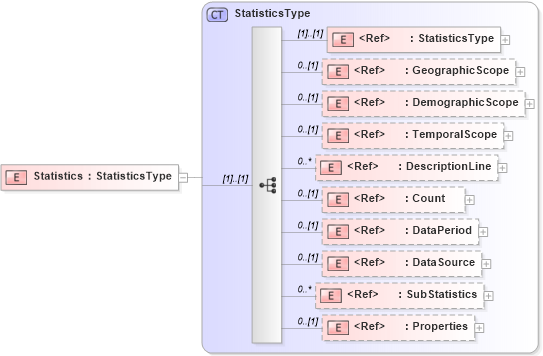 XSD Diagram of Statistics in schema adsmlmediapack-1_0-publictypelibrary-as_xsd (AdsML)