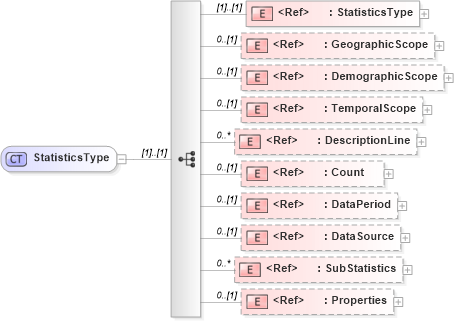 XSD Diagram of StatisticsType in schema adsmlmediapack-1_0-publictypelibrary-as_xsd (AdsML)