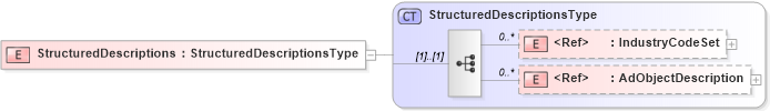 XSD Diagram of StructuredDescriptions in schema adsmlmaterials-2_5-publictypelibrary-as_xsd (AdsML)