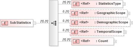 XSD Diagram of SubStatistics in schema adsmlmediapack-1_0-publictypelibrary-as_xsd (AdsML)