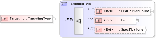 XSD Diagram of Targeting in schema adsmlbookings-2_5-publictypelibrary-as_xsd (AdsML)