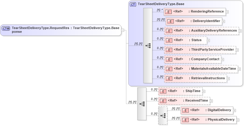 XSD Diagram of TearSheetDeliveryType.RequestResponse in schema adsmlproofofpublication-1_5-publictypelibrary-as_xsd (AdsML)