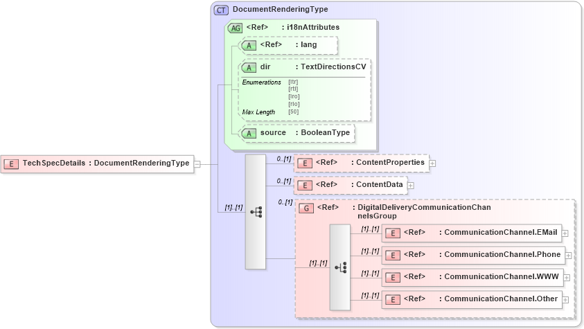 XSD Diagram of TechSpecDetails in schema adsmlmaterials-2_5-publictypelibrary-as_xsd (AdsML)