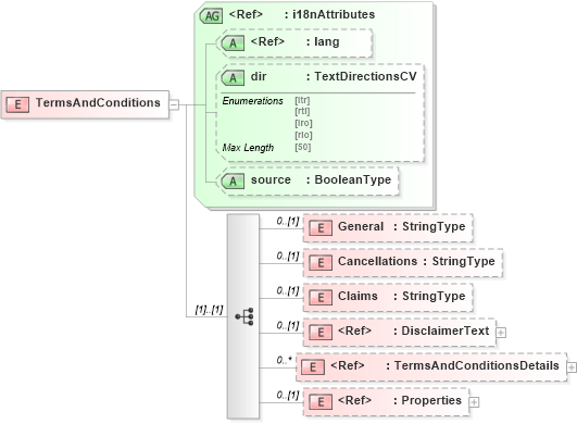 XSD Diagram of TermsAndConditions in schema adsmlbookings-2_5-publictypelibrary-as_xsd (AdsML)