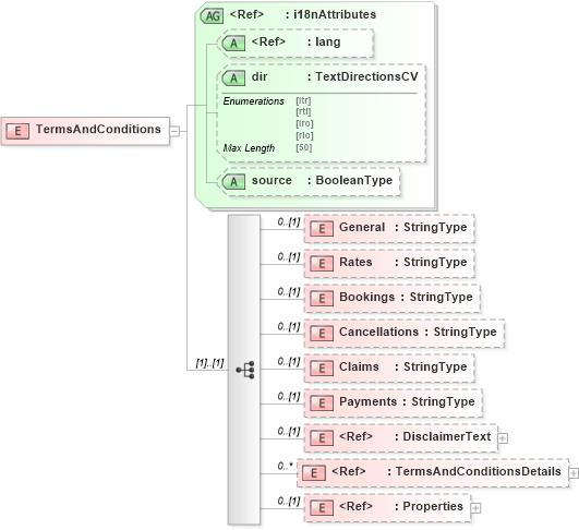 XSD Diagram of TermsAndConditions in schema adsmlmediapack-1_0-publictypelibrary-as_xsd (AdsML)