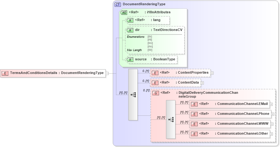 XSD Diagram of TermsAndConditionsDetails in schema adsmltypelibrary-2_0-as_xsd (AdsML)