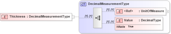 XSD Diagram of Thickness in schema adsmlbookings-2_5-publictypelibrary-as_xsd (AdsML)