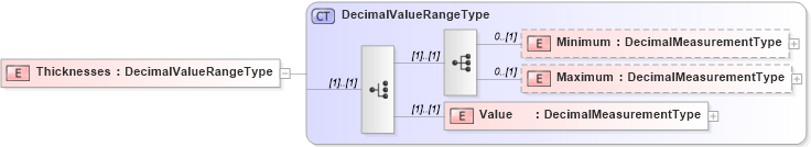 XSD Diagram of Thicknesses in schema adsmlmediapack-1_0-publictypelibrary-as_xsd (AdsML)