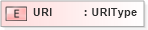 XSD Diagram of URI in schema adsmltypelibrary-2_0-as_xsd (AdsML)