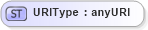 XSD Diagram of URIType in schema adsmltypelibrary-2_0-as_xsd (AdsML)