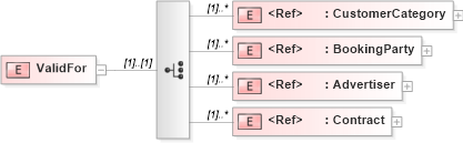 XSD Diagram of ValidFor in schema adsmlmediapack-1_0-publictypelibrary-as_xsd (AdsML)