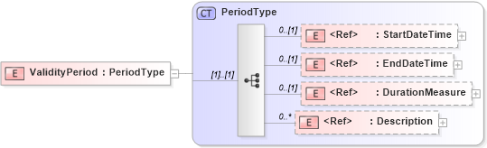 XSD Diagram of ValidityPeriod in schema adsmltypelibrary-2_0-as_xsd (AdsML)