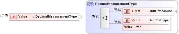 XSD Diagram of Value in schema adsmlmediapack-1_0-publictypelibrary-as_xsd (AdsML)