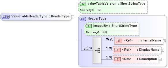 XSD Diagram of ValueTableHeaderType in schema adsmlstructureddescriptions-1_0-publictypelibrary-as_xsd (AdsML)