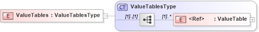 XSD Diagram of ValueTables in schema adsmlstructureddescriptions-1_0-publictypelibrary-as_xsd (AdsML)
